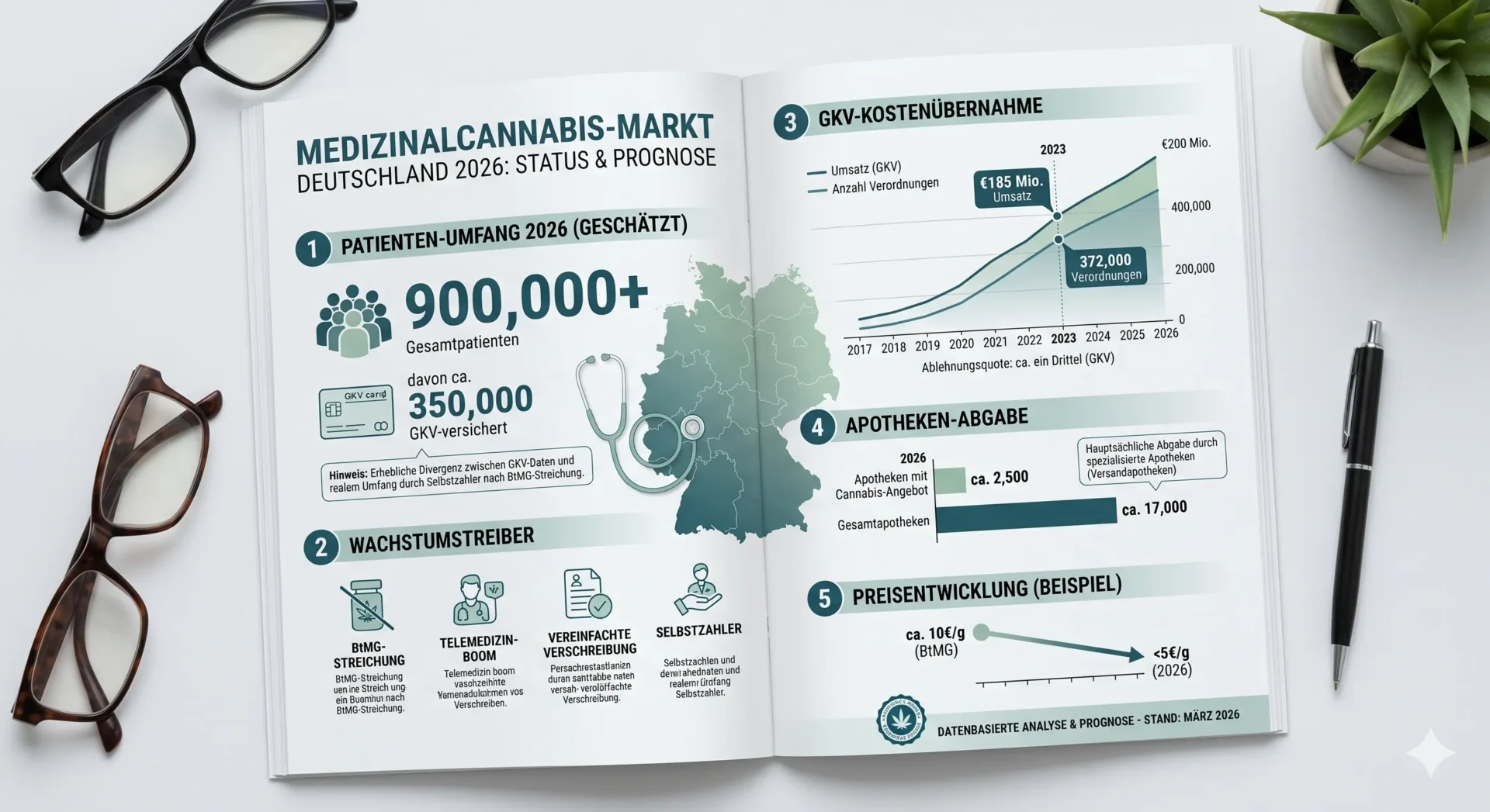 Infografik zum deutschen Medizinalcannabis-Markt 2026. Ein Liniendiagramm zeigt das prognostizierte Wachstum der Cannabis-Patientenzahlen auf über 1 Million bis 2026, getrieben von Privatrezepten nach Wegfall des BtM-Status 2024.